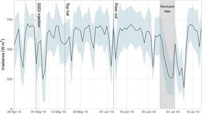 A Coupled Lagrangian-Earth System Model for Predicting Oil Photooxidation